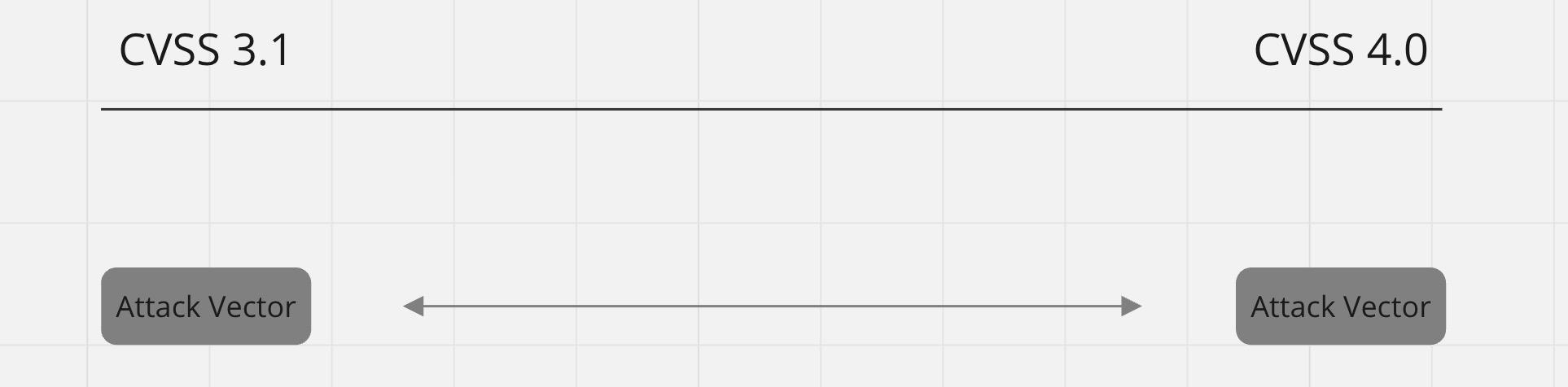 blog-cvss4-attack-vector