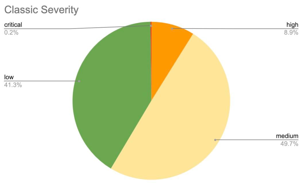 blog-ccss-classic-severity
