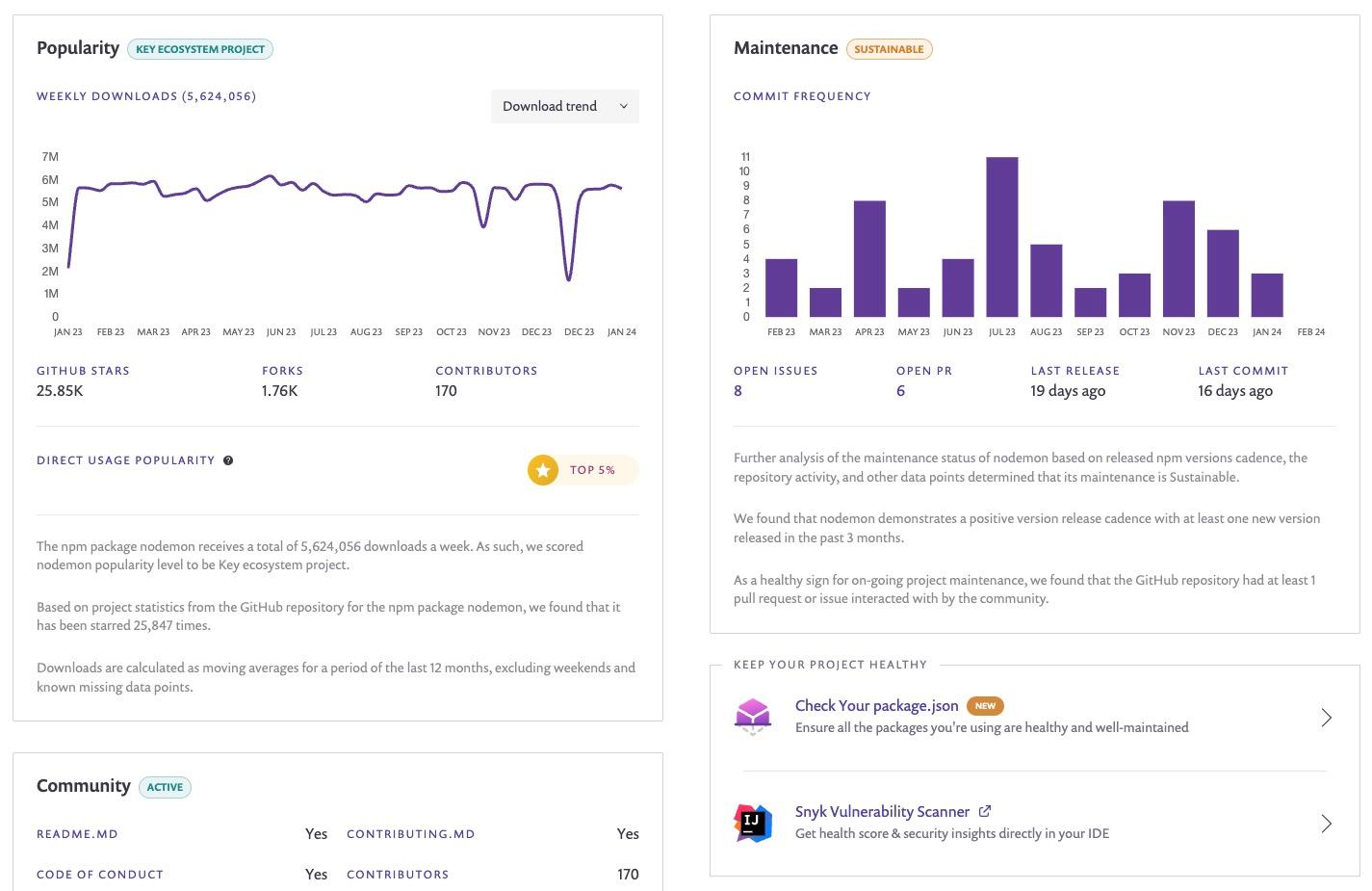 Snyk Advisor showing the package health status for the nodemon npm package.