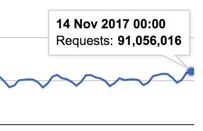 91 million browsers per day are automatically upgraded with the web's latest features.